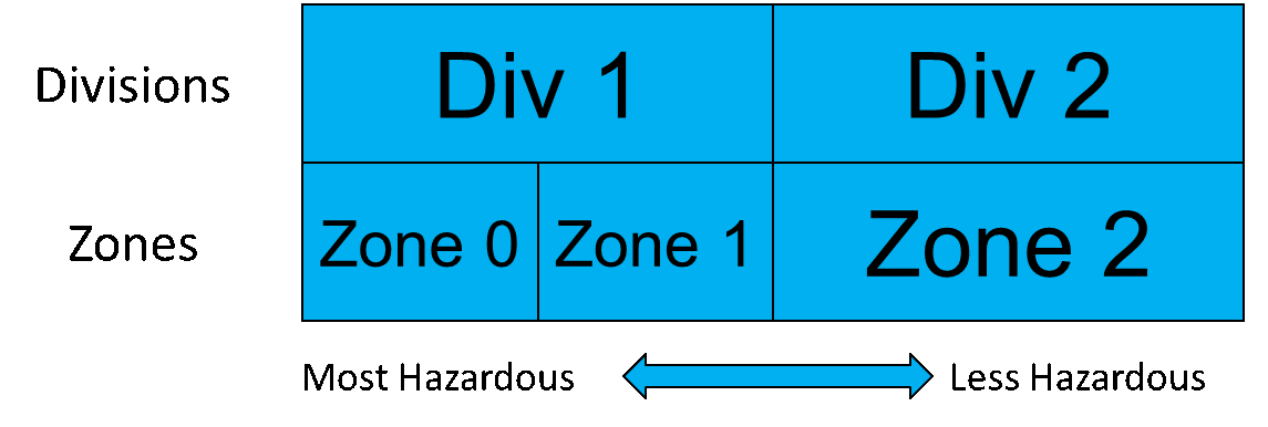 Divisions & zones