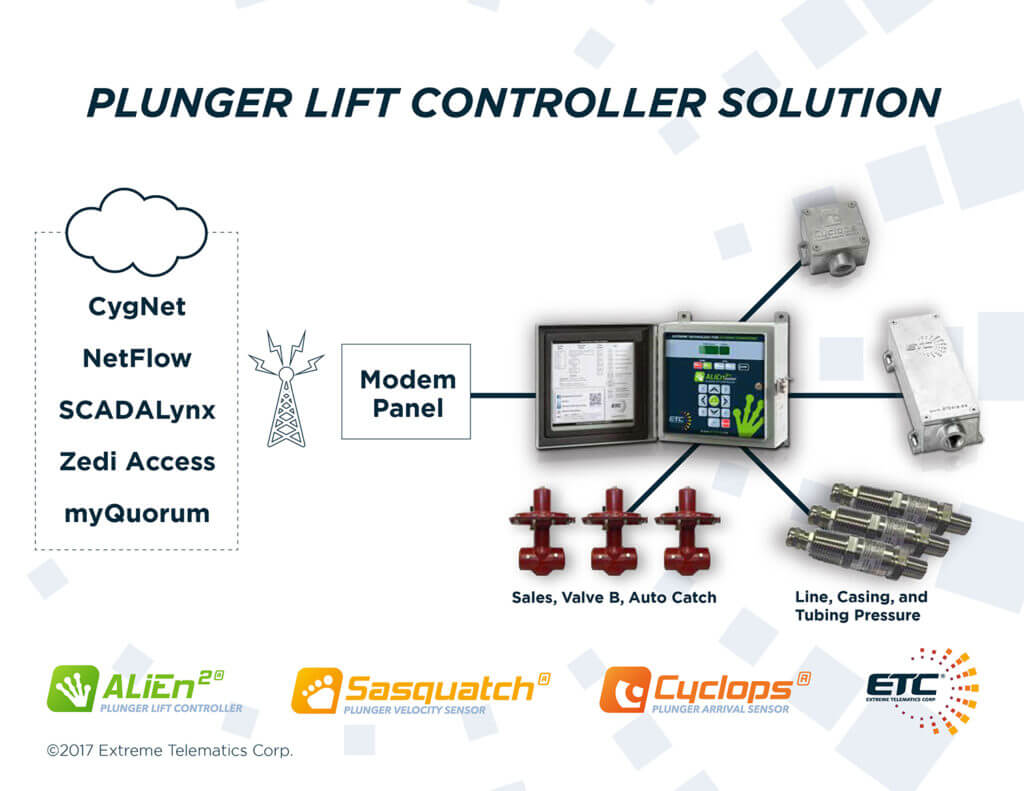 Gas Well Plunger Lift System Extreme Telematics Corp.
