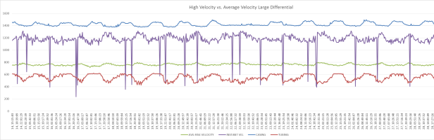 High Velocity vs. Average Velocity Large Differential