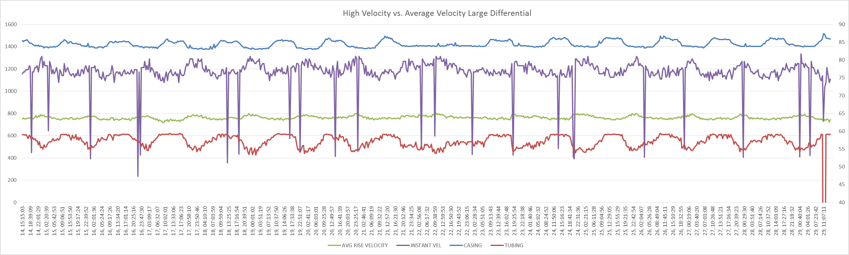 High Velocity vs. Average Velocity Large Differential